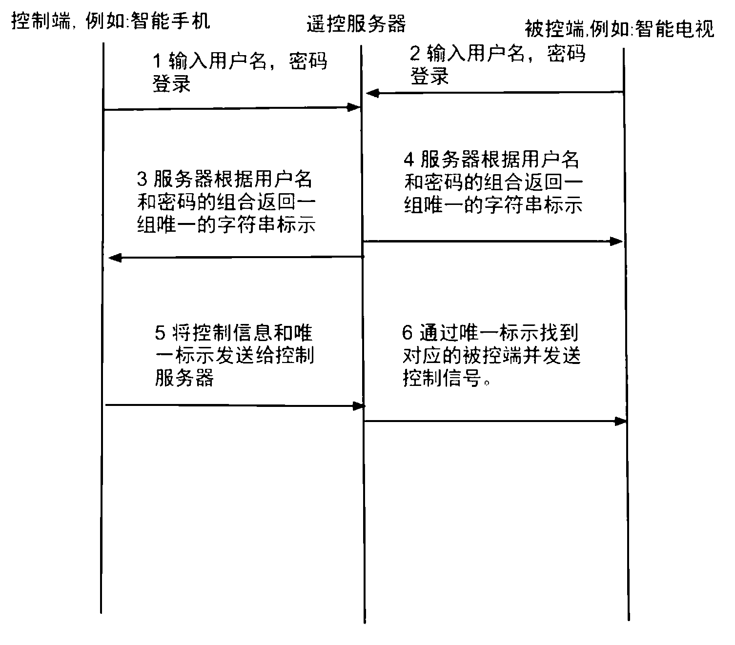 System and method for achieving remote control through mobile communication equipment terminal