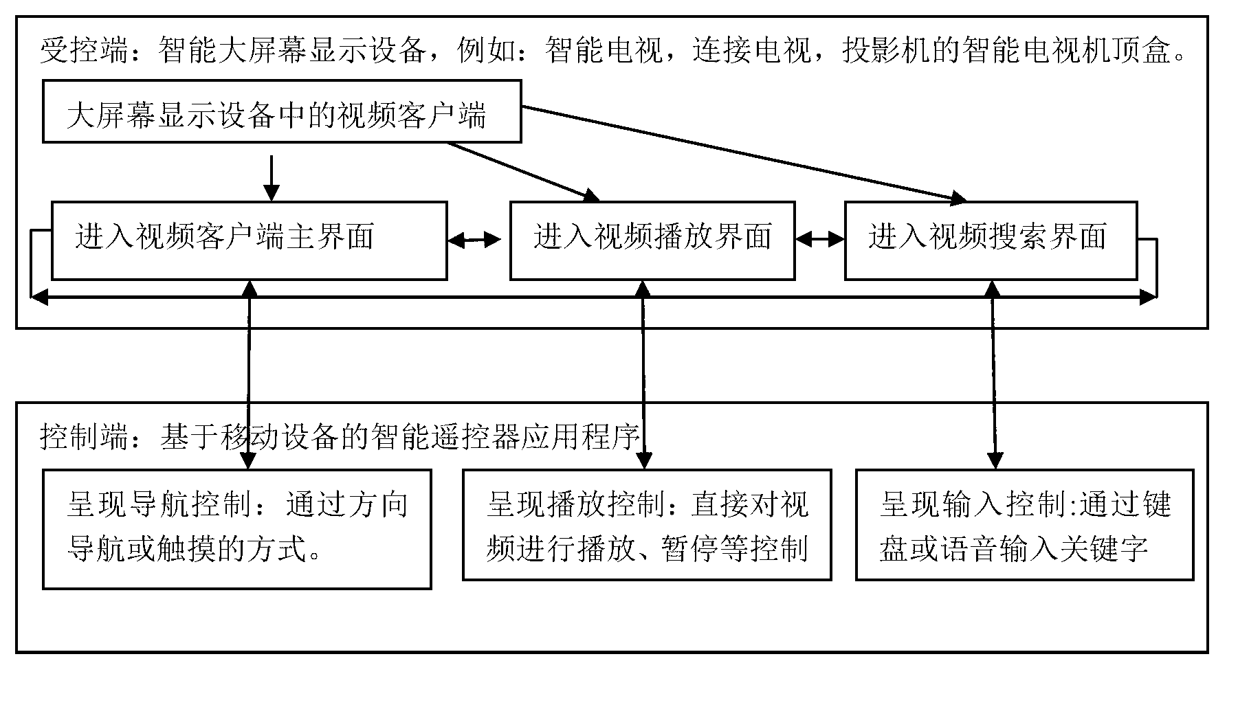 System and method for achieving remote control through mobile communication equipment terminal