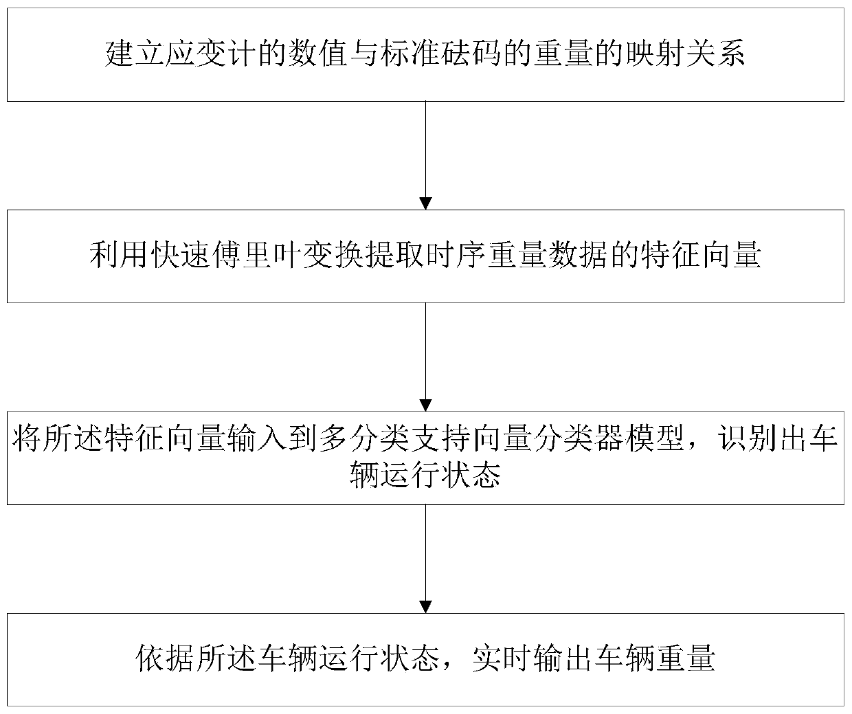 Real-time vehicle-mounted weighing method