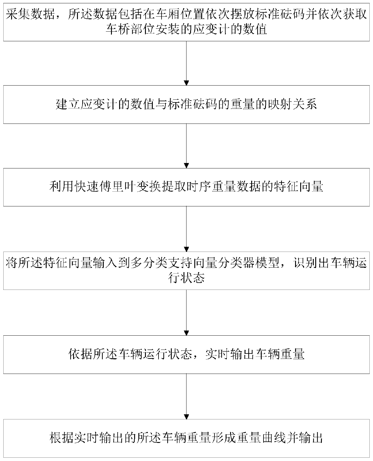 Real-time vehicle-mounted weighing method