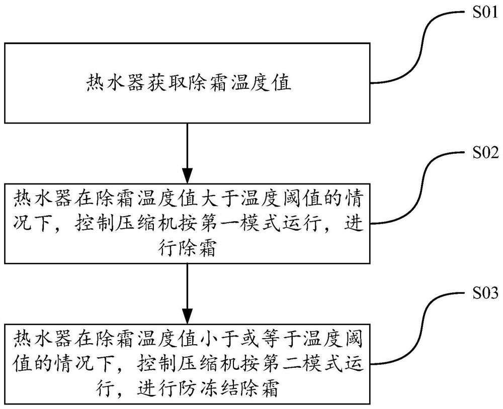 Defrosting method and device for water heater, water heater and storage medium