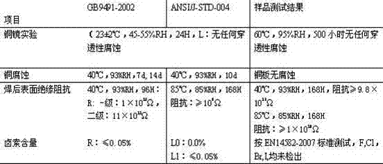 Disposable scaling powder used for high-temperature soldering