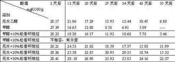 Disposable scaling powder used for high-temperature soldering