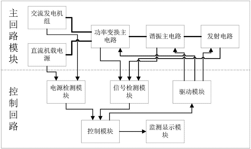 Resonant dual-power-supply aircraft electromagnetic transmission device