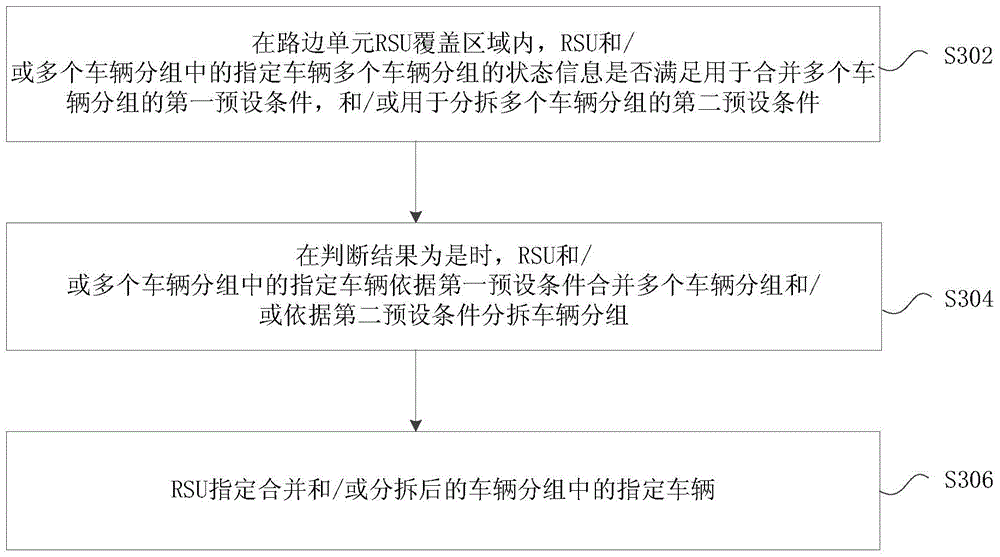 Method and device for managing vehicle groups in vehicle to everything