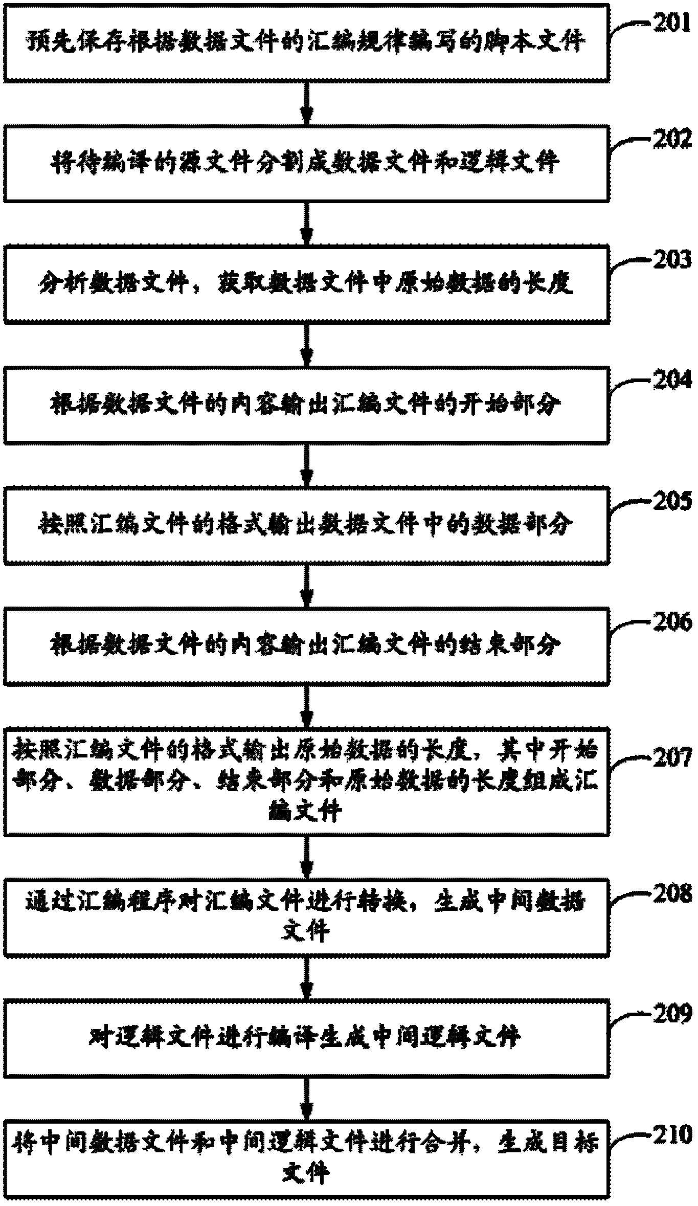 File compiling method and device