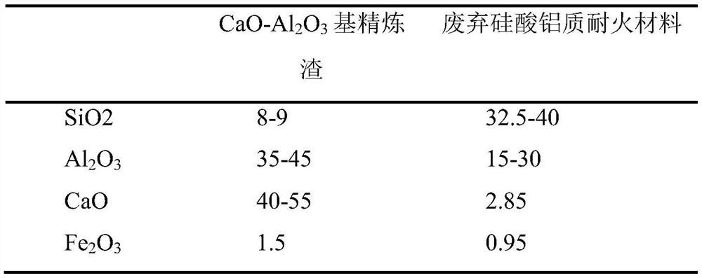 A low-temperature preparation method of sulfosilicate-belite-sulfoaluminate cement