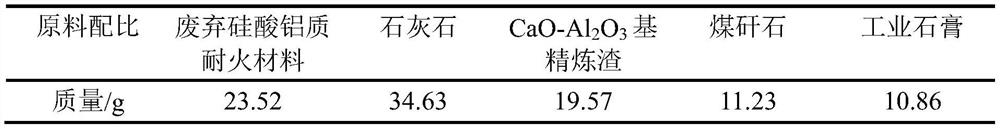 A low-temperature preparation method of sulfosilicate-belite-sulfoaluminate cement