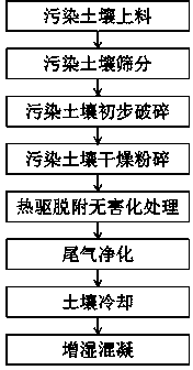 Thermal driving desorption restoration method of polluted soil