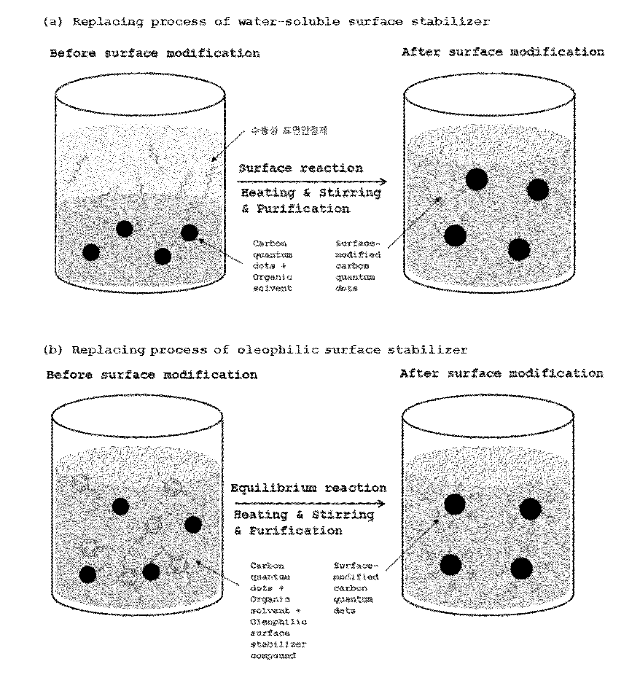 Process for preparing carbon quantum dots using emulsion