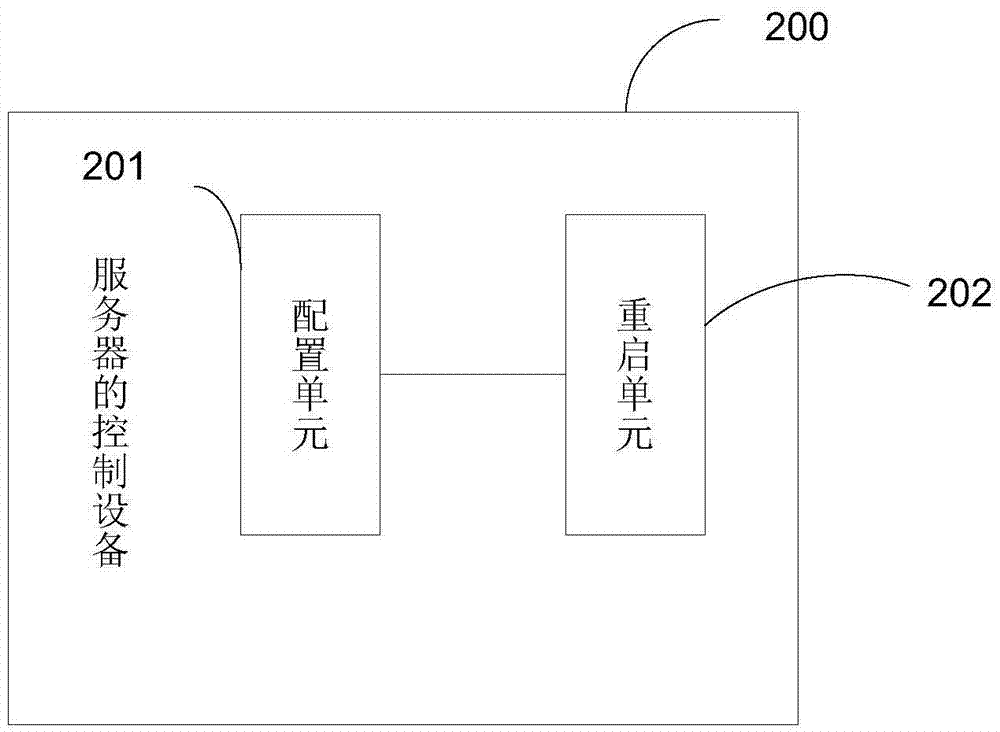 Control method and control equipment of server