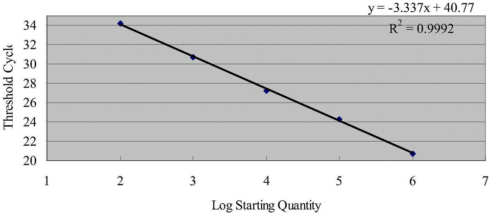 Method for error correction in transgenic organism quantitative determination