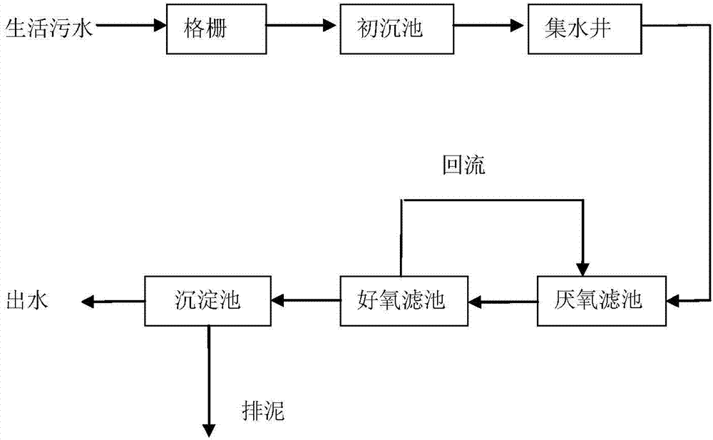 Biochemical simultaneous phosphorus and nitrogen removal method of domestic sewage