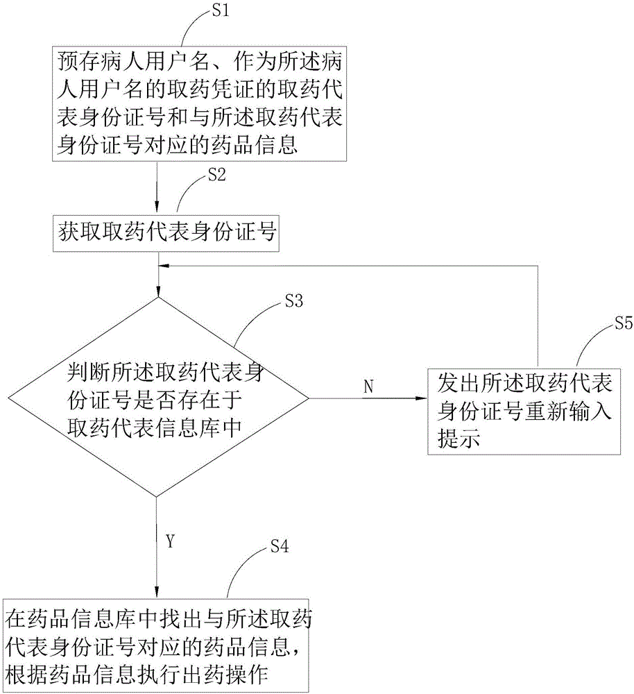 Intelligent medicine discharging method and intelligent medicine discharging system based on medicine taking representative ID (Identification) number recognition