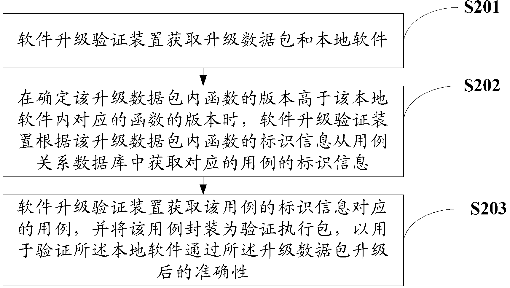 Method and device for testing and verifying software upgrading accuracy