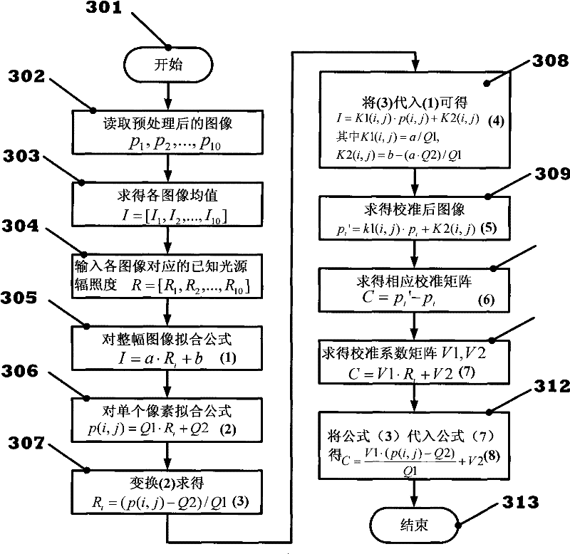 Calibration method for CCD camera imaging application