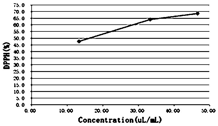 Anti-inflammatory, anti-oxidative and anti-wrinkle rice dreg serum and preparation method thereof