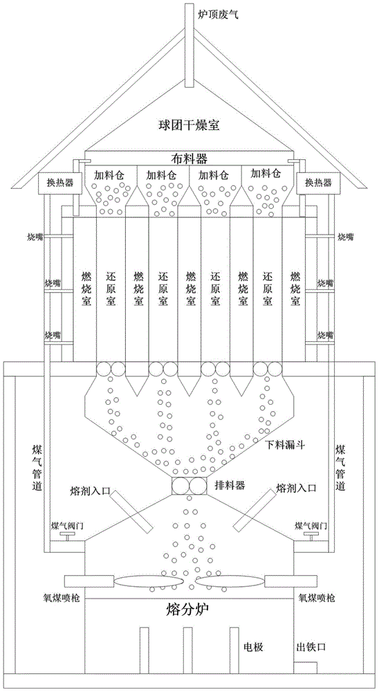 Coal-based direct reduction-melt separation furnace smelting reduction iron-making process using external heating mode