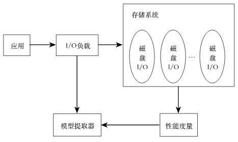 Storage system self-adaptive parameter tuning method based on deep learning