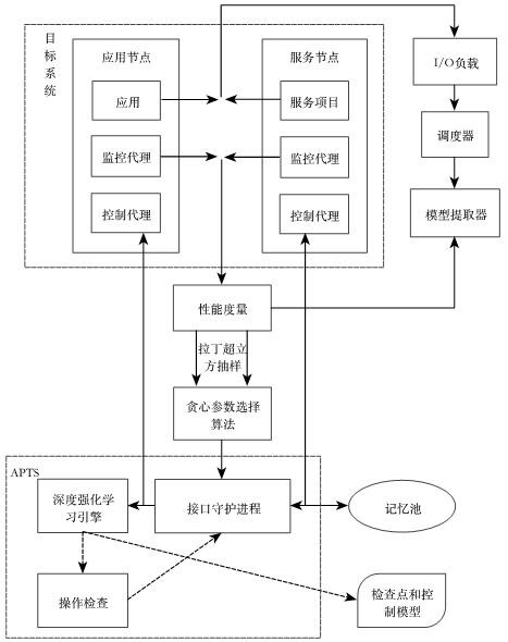 Storage system self-adaptive parameter tuning method based on deep learning