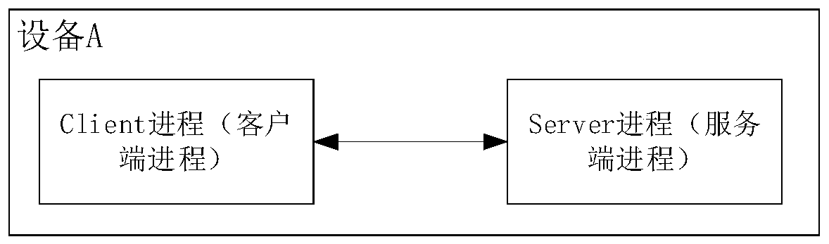 Inter-process communication method and device, computer device and readable storage medium