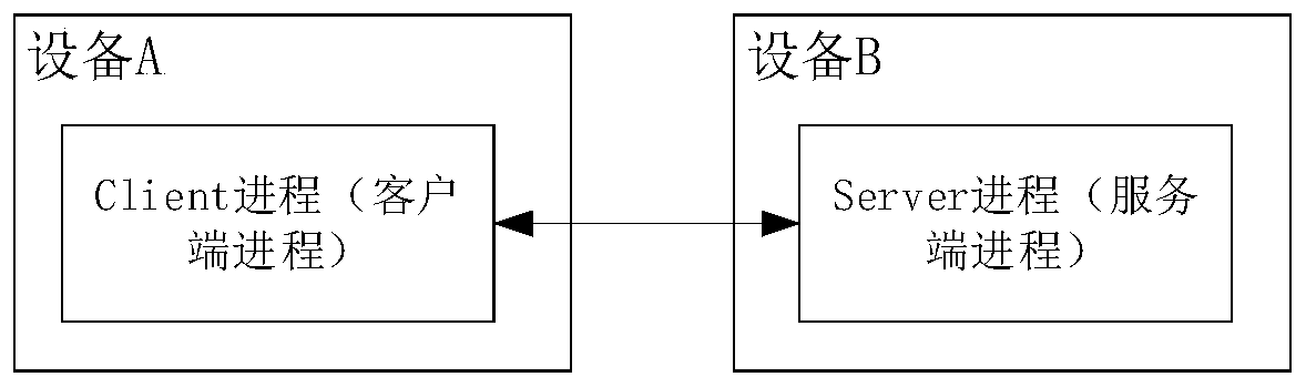 Inter-process communication method and device, computer device and readable storage medium