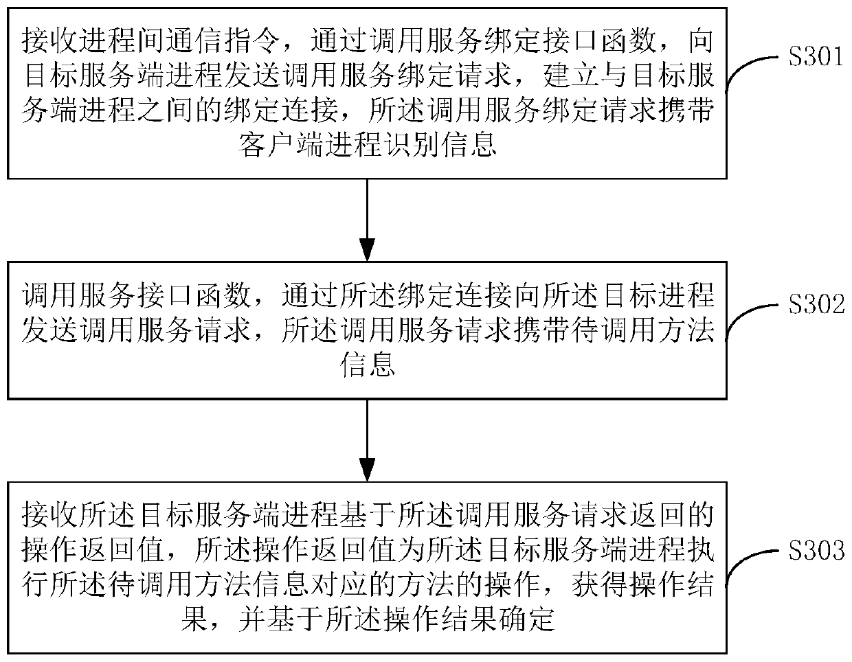 Inter-process communication method and device, computer device and readable storage medium