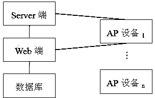 Method for incrementally configuring AP (Access Point) wireless parameters based on template