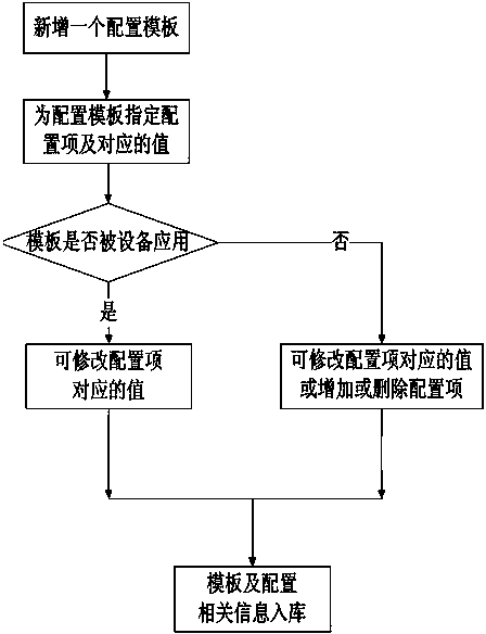 Method for incrementally configuring AP (Access Point) wireless parameters based on template