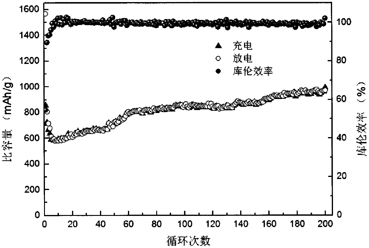 Preparation method of conjugated carboxylate negative electrode material of lithium ion battery