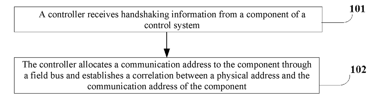 Method and device for bus addressing, and method and device for providing information