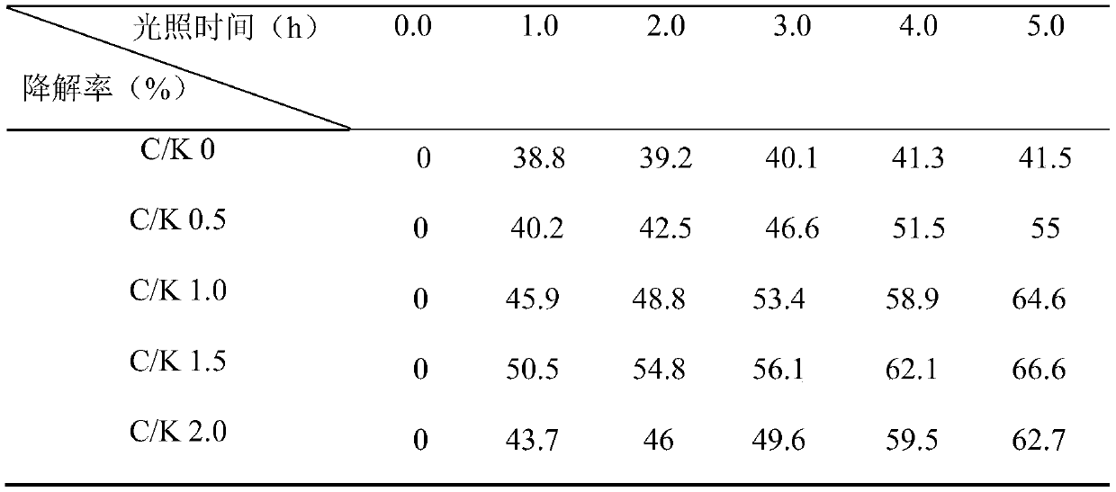 Composite photocatalytic system cqd  <sub>s</sub> -knbo  <sub>3</sub> And its preparation method and application