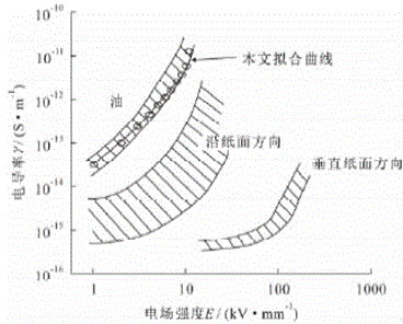 Method for simulating three-dimensional electric field on valve side of converter transformer by considering nonlinearity and anisotropy