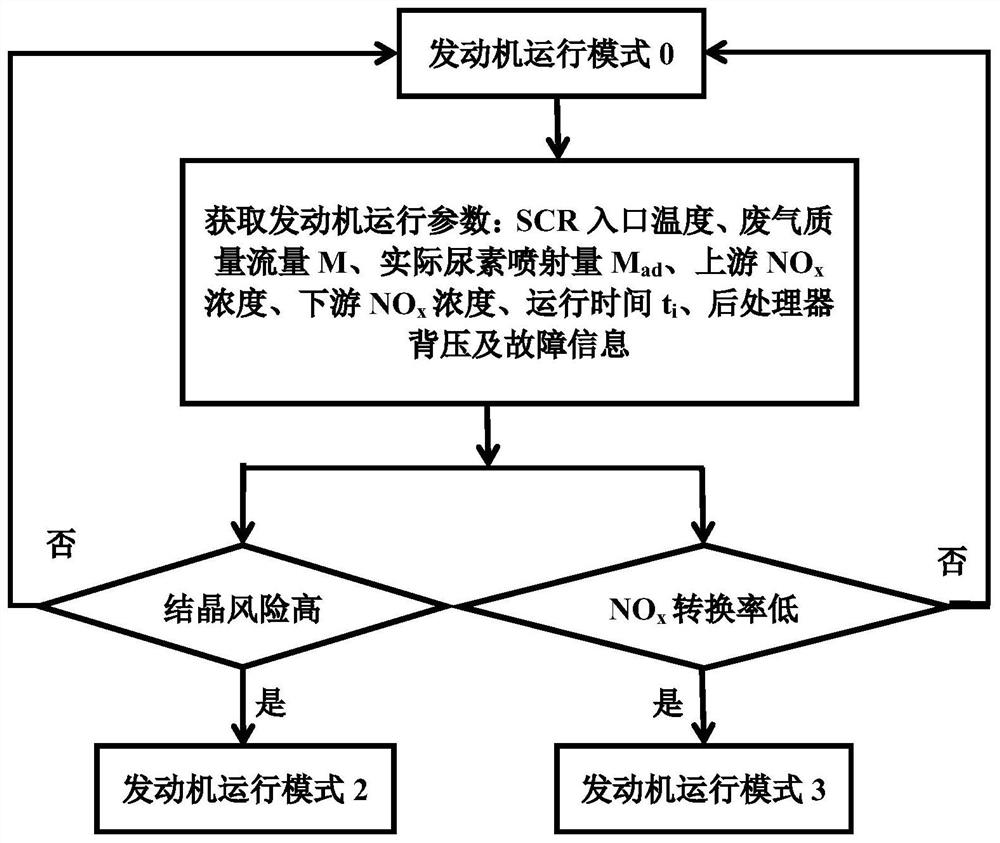 A method for controlling an engine operating mode