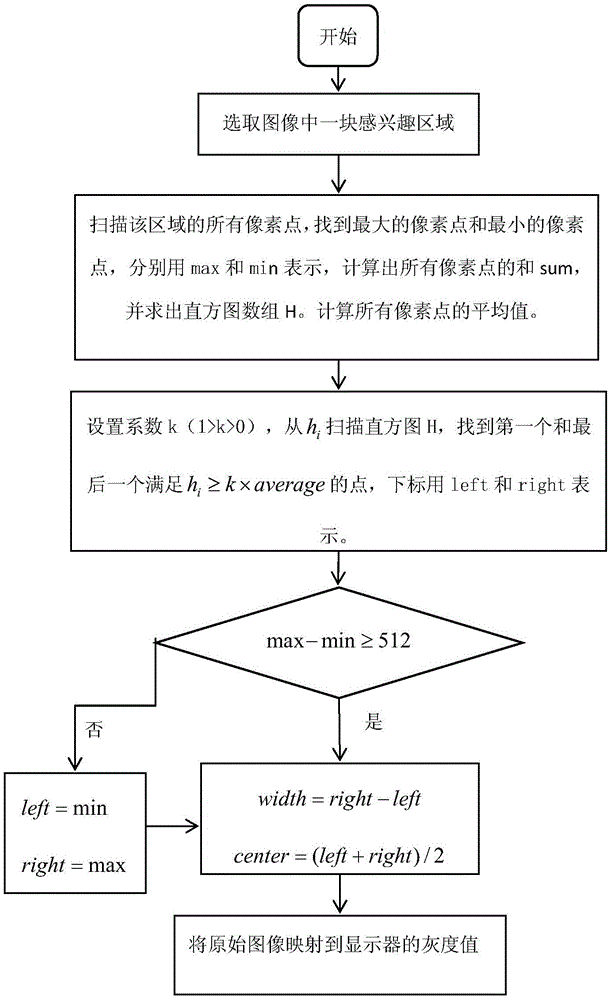 ROI (Region of Interest) window width and position adjusting method of medical image