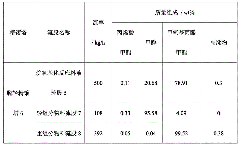 Preparation method of 3-alkoxy alkyl propionate