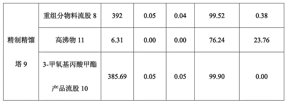 Preparation method of 3-alkoxy alkyl propionate