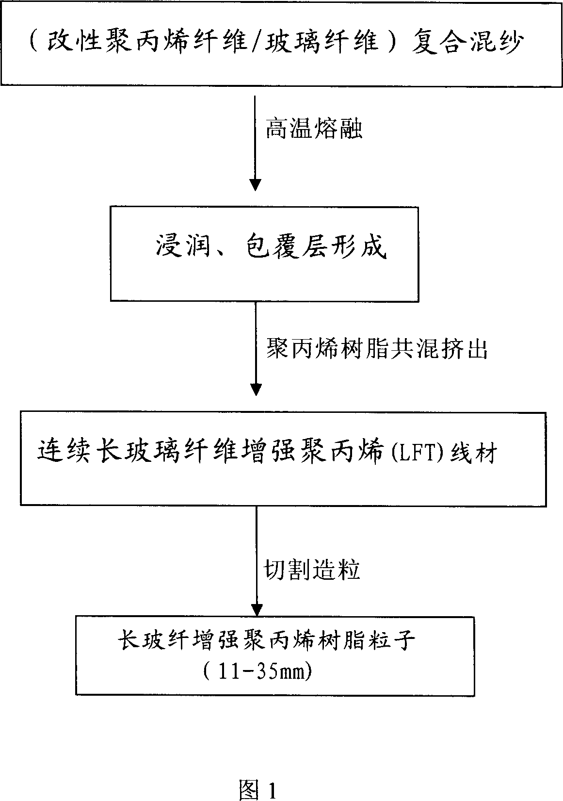 Continuous long glass fiber reinforced profax resin granular material preparation method