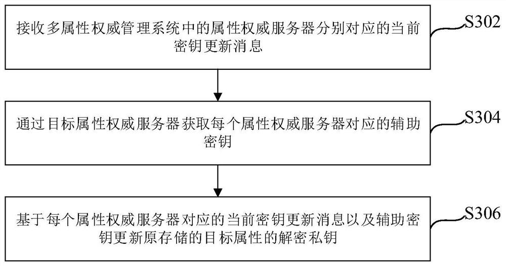 Key updating method and device, multi-attribute authority management system, equipment and medium