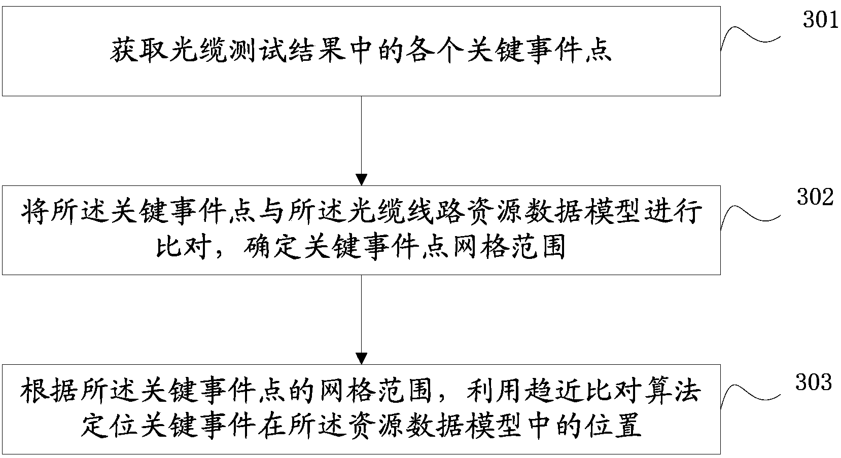 Optical cable fault location method and device thereof