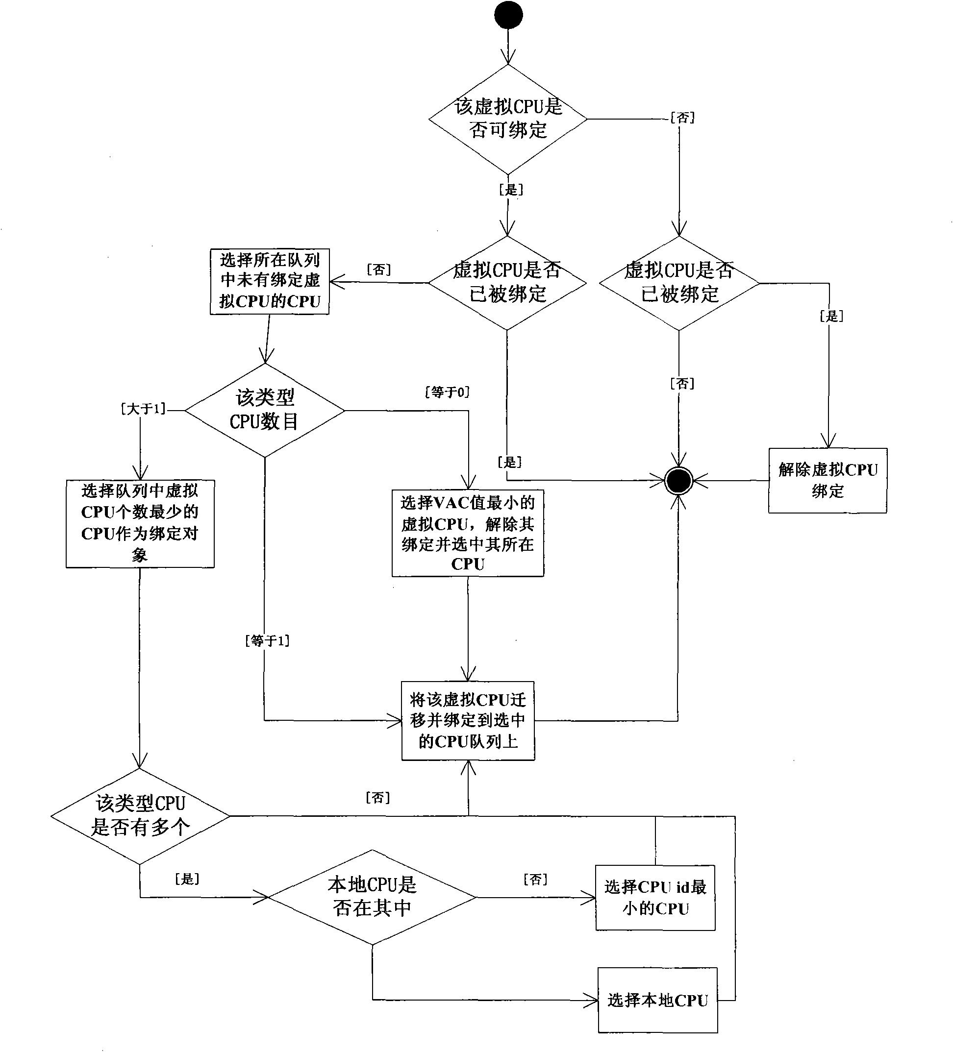 CPU affinity-based virtual CPU dynamic binding method