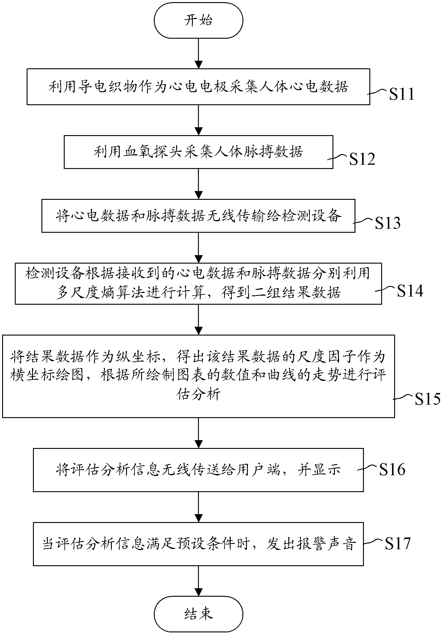 Health monitoring method and device