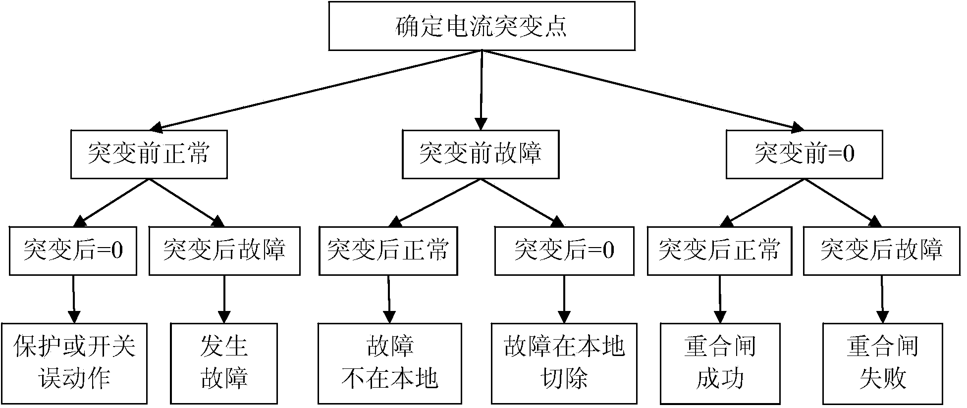 Electric power system wave-recoding file based fault detection method and system