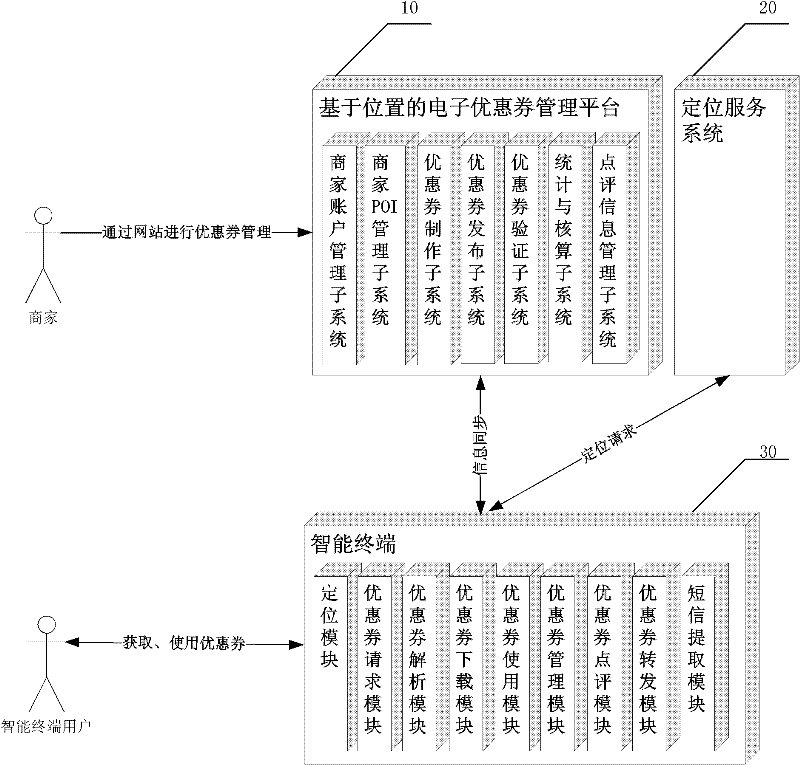 Position-based discount coupon management platform, releasing method and releasing system and intelligent terminal