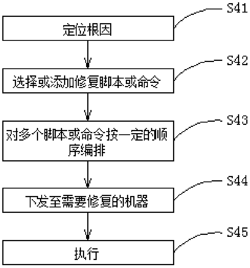 IT system fault diagnosis and repair method, device and apparatus and storage medium