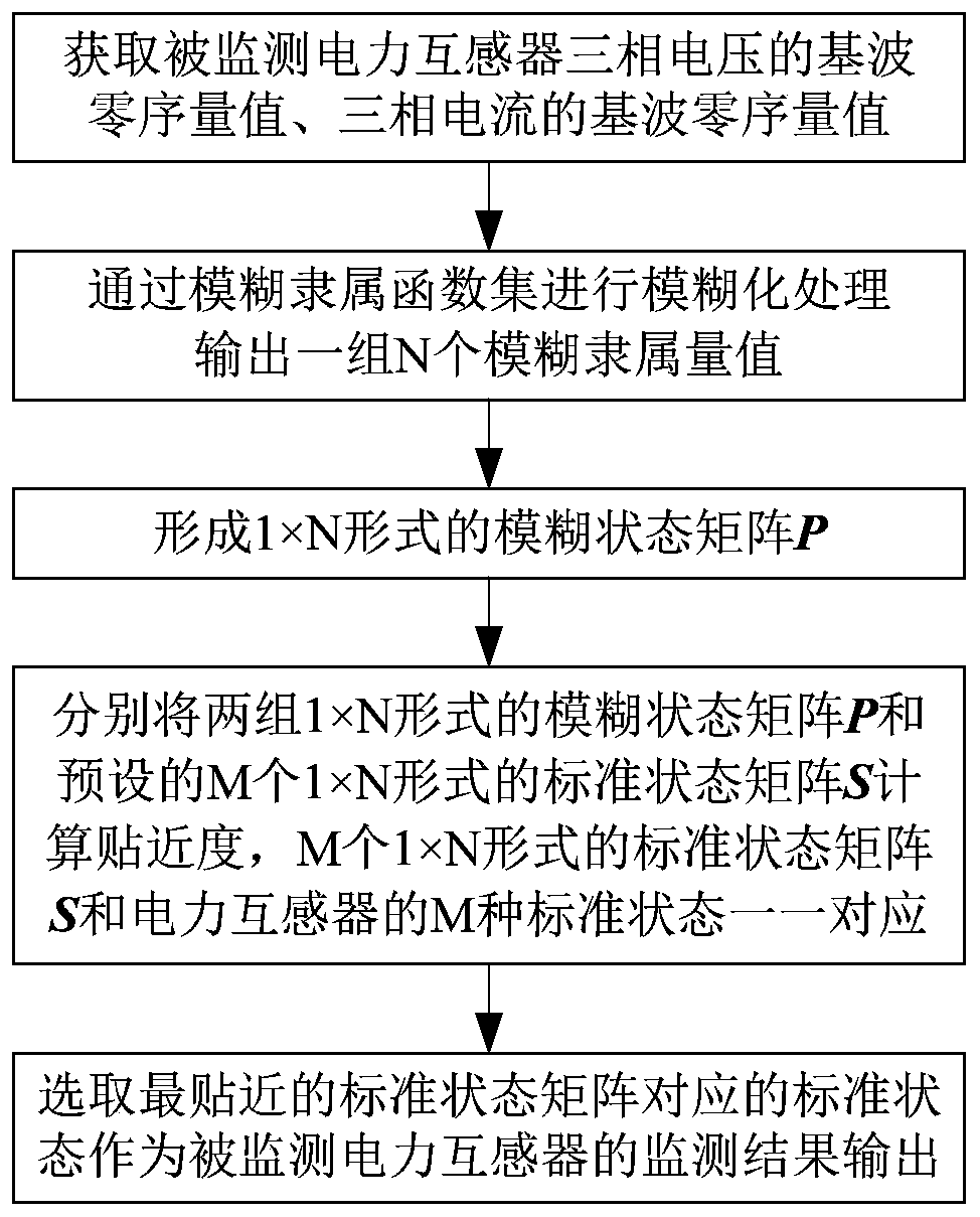 A method and device for state monitoring of power transformers based on fundamental wave zero-sequence characteristics