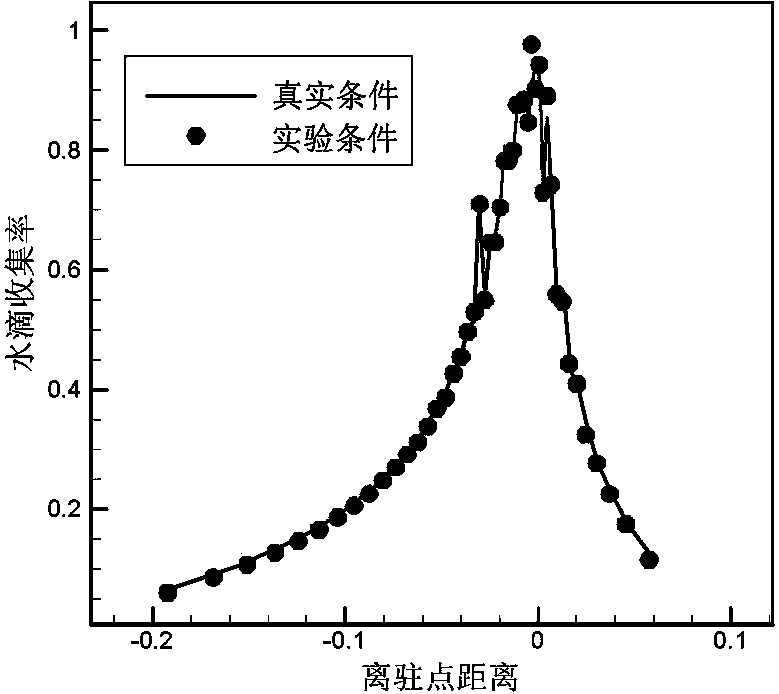 Computing method of model parameters in icing wind tunnel experiment under supercooled large droplet condition