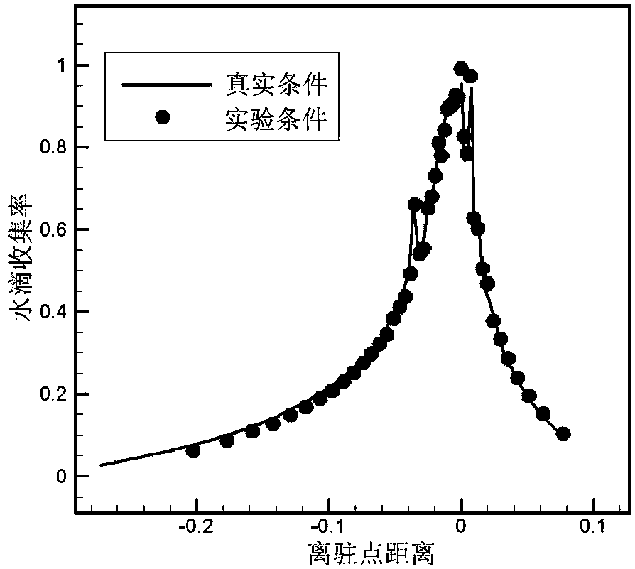 Computing method of model parameters in icing wind tunnel experiment under supercooled large droplet condition