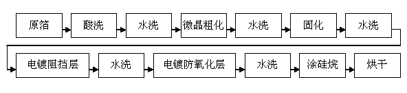 Additive for electrolytic copper foil and surface treatment process of very low profile electrolytic copper foil