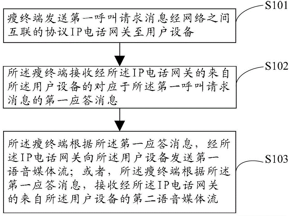 Thin terminal call method and device